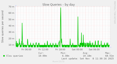 Slow Queries