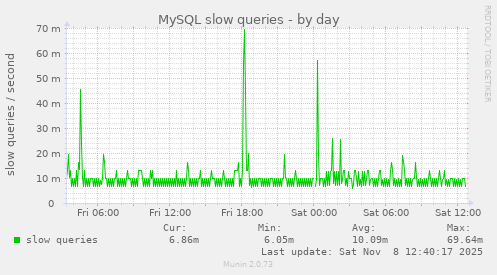 MySQL slow queries