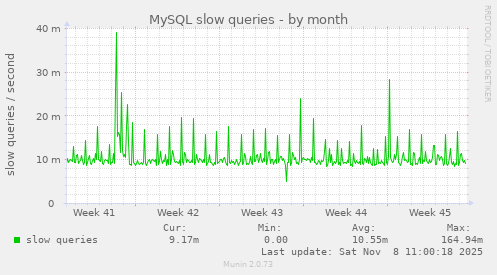 MySQL slow queries