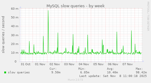 MySQL slow queries