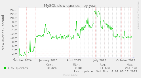 MySQL slow queries