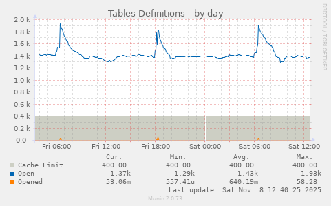 Tables Definitions
