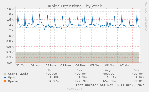 Tables Definitions