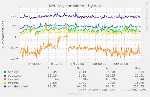Netstat, combined