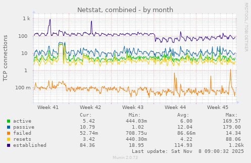 Netstat, combined