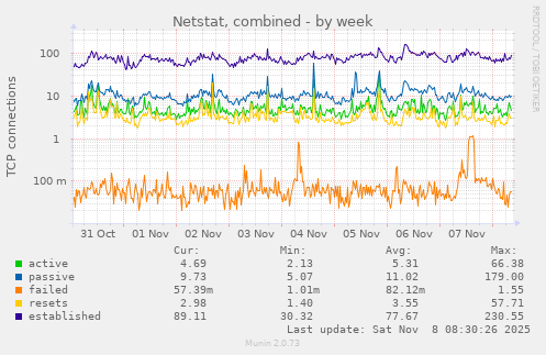 Netstat, combined