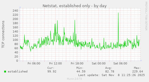 Netstat, established only