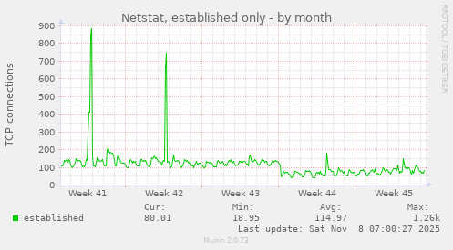 Netstat, established only