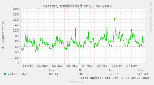 Netstat, established only