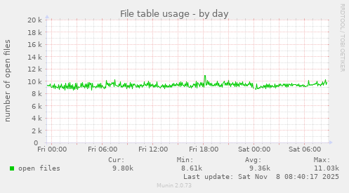 File table usage