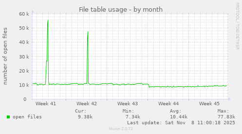 File table usage