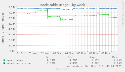 Inode table usage