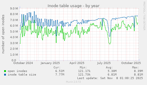 Inode table usage