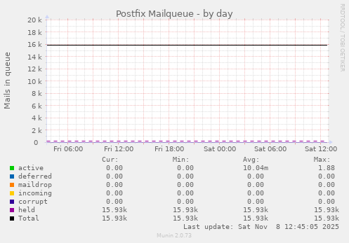Postfix Mailqueue