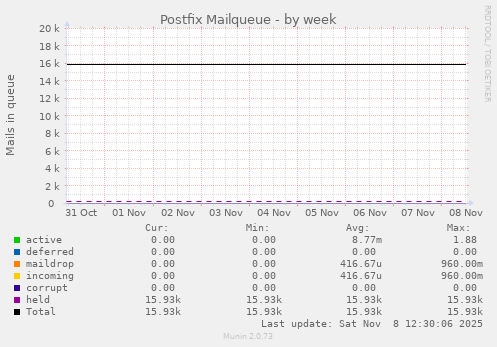 Postfix Mailqueue