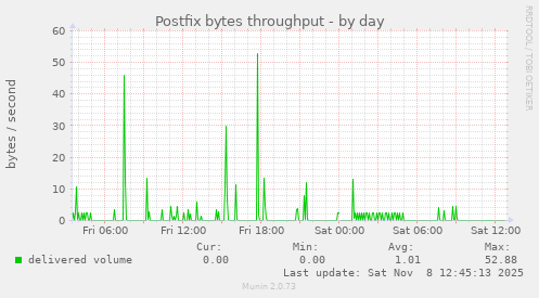 Postfix bytes throughput