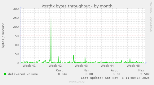 Postfix bytes throughput