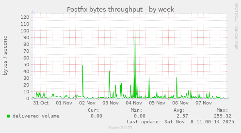 Postfix bytes throughput