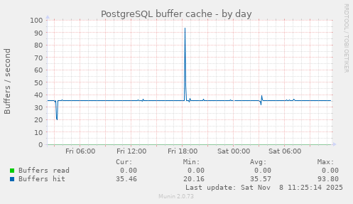 PostgreSQL buffer cache