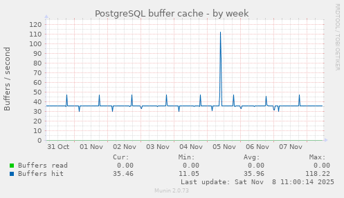 PostgreSQL buffer cache