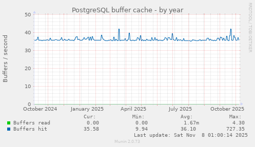 PostgreSQL buffer cache