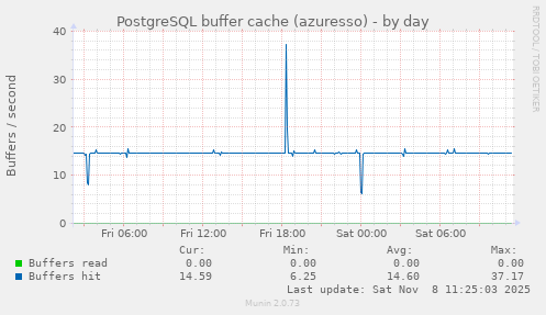 PostgreSQL buffer cache (azuresso)
