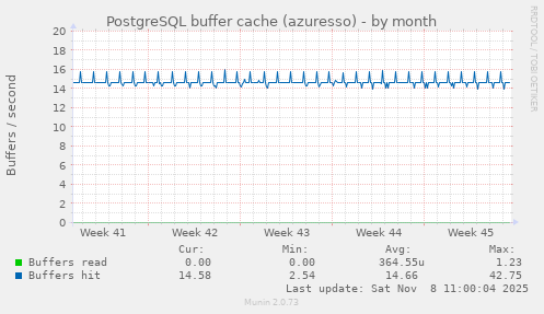 PostgreSQL buffer cache (azuresso)