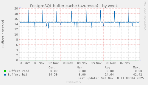PostgreSQL buffer cache (azuresso)
