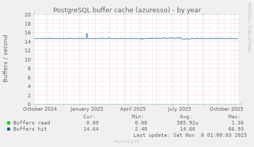 PostgreSQL buffer cache (azuresso)