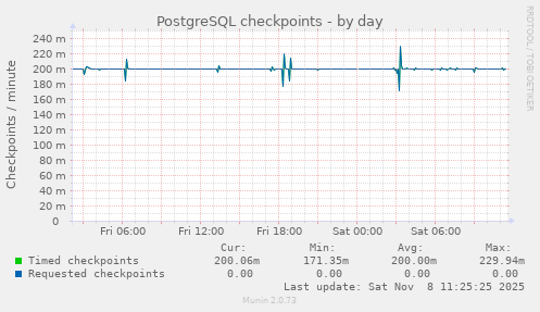 PostgreSQL checkpoints