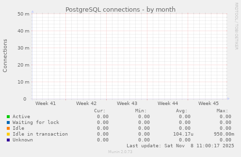 PostgreSQL connections