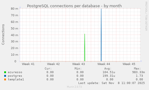 PostgreSQL connections per database