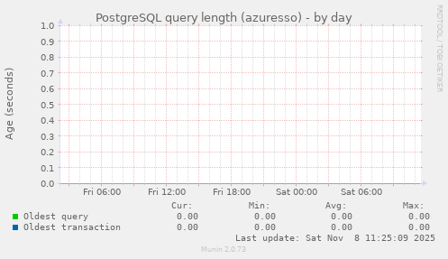 PostgreSQL query length (azuresso)