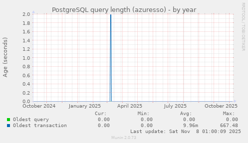 PostgreSQL query length (azuresso)