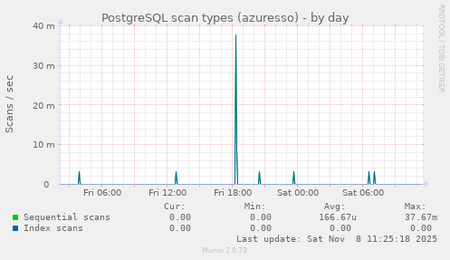 PostgreSQL scan types (azuresso)