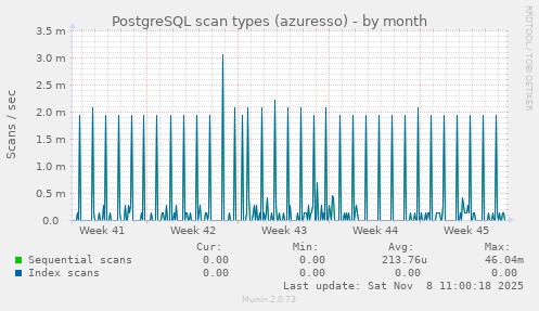 PostgreSQL scan types (azuresso)