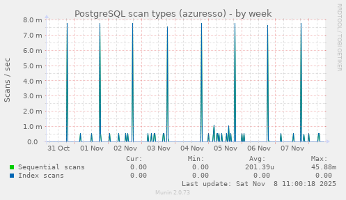PostgreSQL scan types (azuresso)