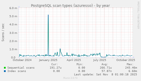 PostgreSQL scan types (azuresso)