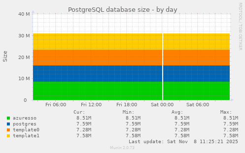 PostgreSQL database size