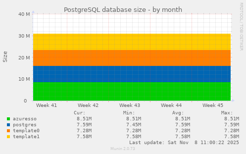 PostgreSQL database size