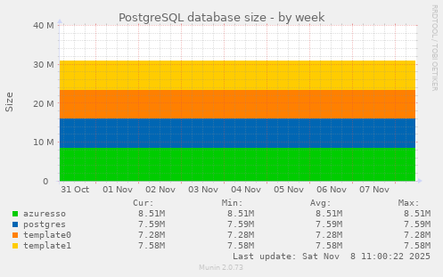 PostgreSQL database size