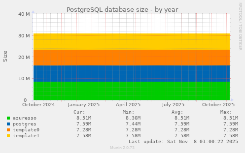 PostgreSQL database size