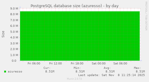 PostgreSQL database size (azuresso)