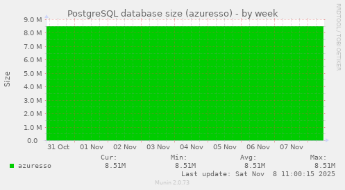 PostgreSQL database size (azuresso)