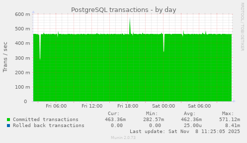 PostgreSQL transactions