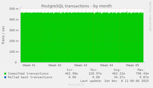 PostgreSQL transactions