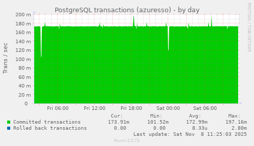 PostgreSQL transactions (azuresso)