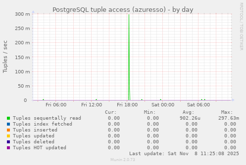 PostgreSQL tuple access (azuresso)