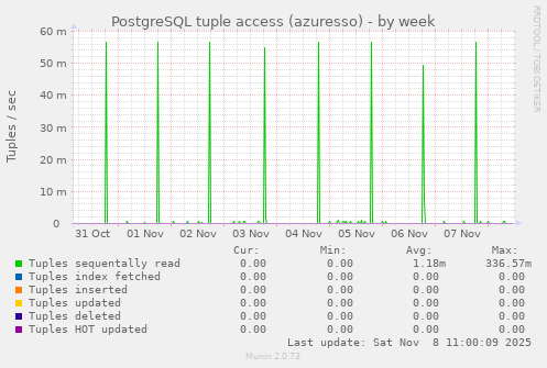 PostgreSQL tuple access (azuresso)