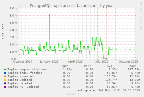 PostgreSQL tuple access (azuresso)